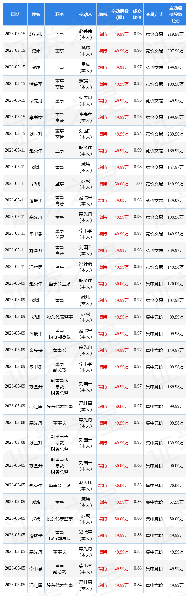 *ST泛海：5月15日公司高管栾先舟、刘国升、李书孝、潘瑞平、臧炜、赵英伟、罗成增持公司股份合计349.93万股