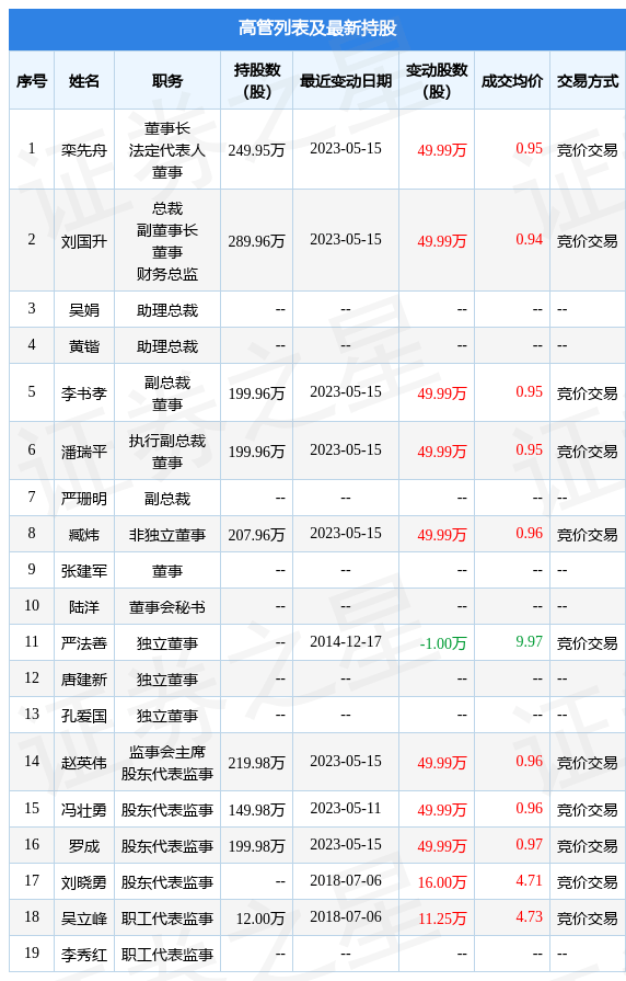 *ST泛海：5月15日公司高管栾先舟、刘国升、李书孝、潘瑞平、臧炜、赵英伟、罗成增持公司股份合计349.93万股