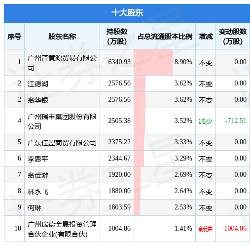 3月21日ST摩登发布公告<strong></p>
<p>st美利股</strong>，其股东减持280万股