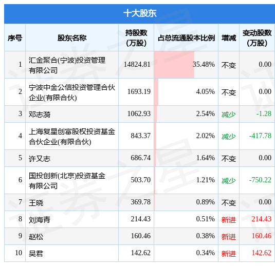 5月10日*ST博天发布公告<strong></p>
<p>st美利股</strong>，其股东减持7.8万股