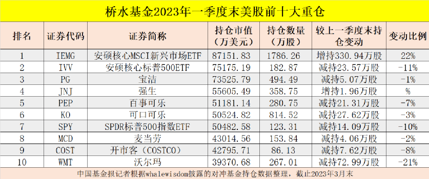 全球最大对冲基金桥水<strong></p>
<p>美股机构持仓</strong>，美股持仓大曝光