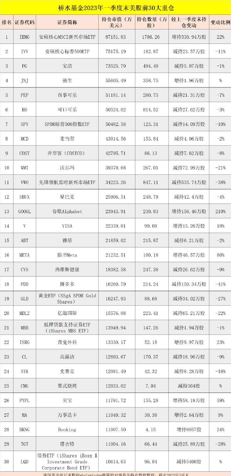 全球最大对冲基金桥水<strong></p>
<p>美股机构持仓</strong>，美股持仓大曝光