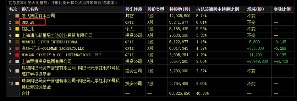 机构动向：QFII最新持仓曝光<strong></p>
<p>美股机构持仓</strong>！一季度重点加仓股票