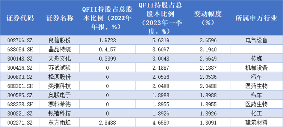 机构动向：QFII最新持仓曝光<strong></p>
<p>美股机构持仓</strong>！一季度重点加仓股票