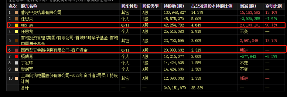 机构动向：QFII最新持仓曝光<strong></p>
<p>美股机构持仓</strong>！一季度重点加仓股票