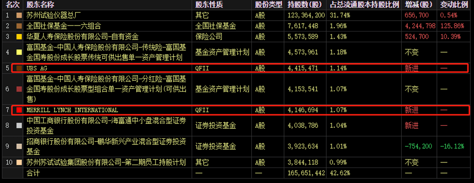 机构动向：QFII最新持仓曝光<strong></p>
<p>美股机构持仓</strong>！一季度重点加仓股票