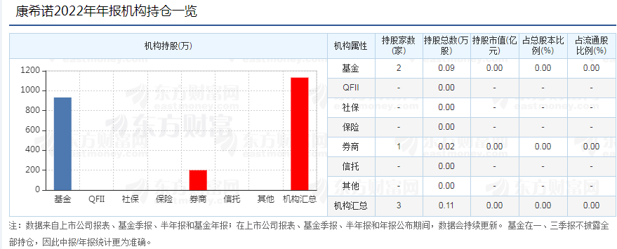 康希诺收监管函<strong></p>
<p>美股机构持仓</strong>，股价走低，持仓机构已降至3家