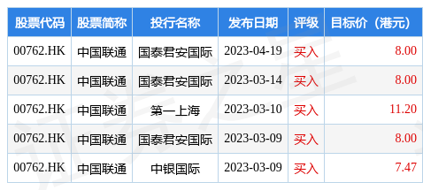 瑞银：中国联通(00762.HK)23Q1业绩整体符合预期 目标价8港元
