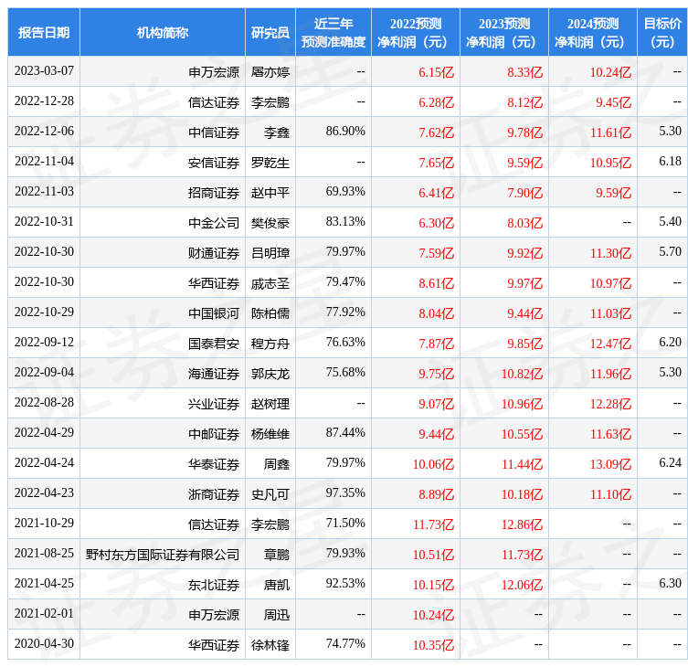 天风证券：给予奥瑞金买入评级<strong></p>
<p>瑞金证券美股</strong>，目标价位7.37元