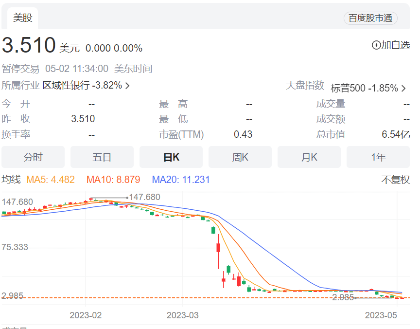 突发！这家万亿银行被退市！美股全线跳水<strong></p>
<p>美股退市股票</strong>，多个银行股大跌！耶伦警告