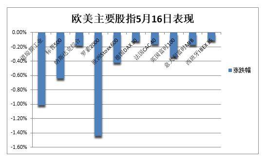 债务上限担忧令美股尾盘跌幅扩大<strong></p>
<p>美股跌幅限制</strong>，道指跌1%，纳指转跌，黄金失守2000美元