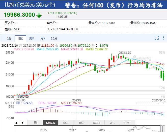 比特币跌幅超8%<strong></p>
<p>美股爆仓</strong>，跌破20000美元关口！全网24小时8万人爆仓，27亿资金蒸发：这一加密币暴跌超20%