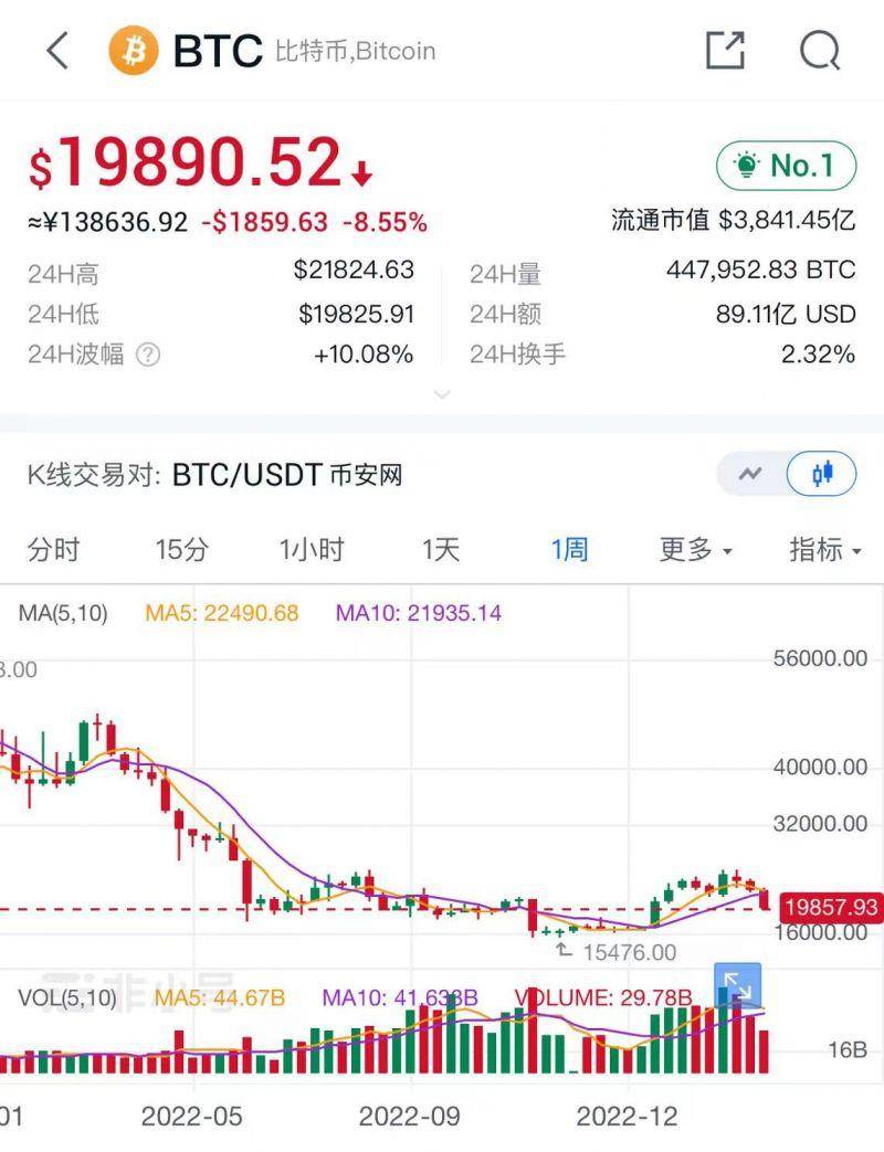 比特币跌破2万美元！加息、监管、清算等多重压力下<strong></p>
<p>美股爆仓</strong>，加密货币集体大跳水