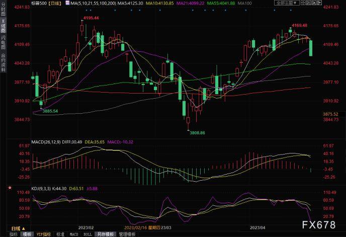 黄金交易提醒：避险为王！美国面临“经济灾难”风险<strong></p>
<p>美股短线王</strong>，美股大跌，金价剑指2030上方？