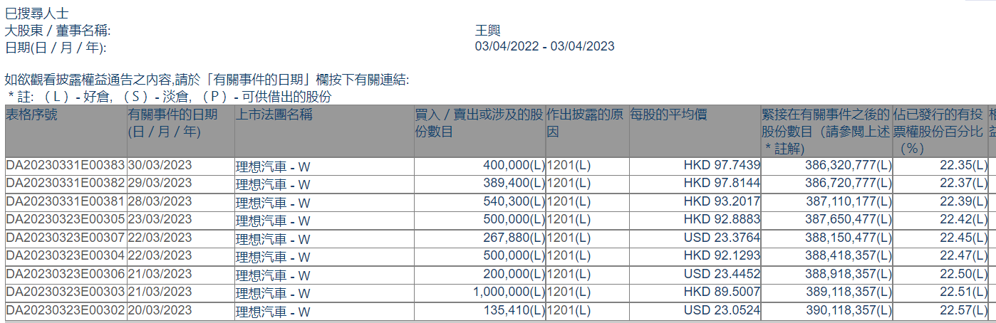 王兴近半个月减持约4.2亿港元理想汽车港美股