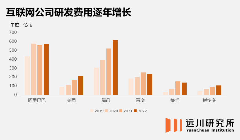 一年近2000亿<strong></p>
<p>美股查询</strong>，中国互联网巨头的研发资金都投到了哪里？