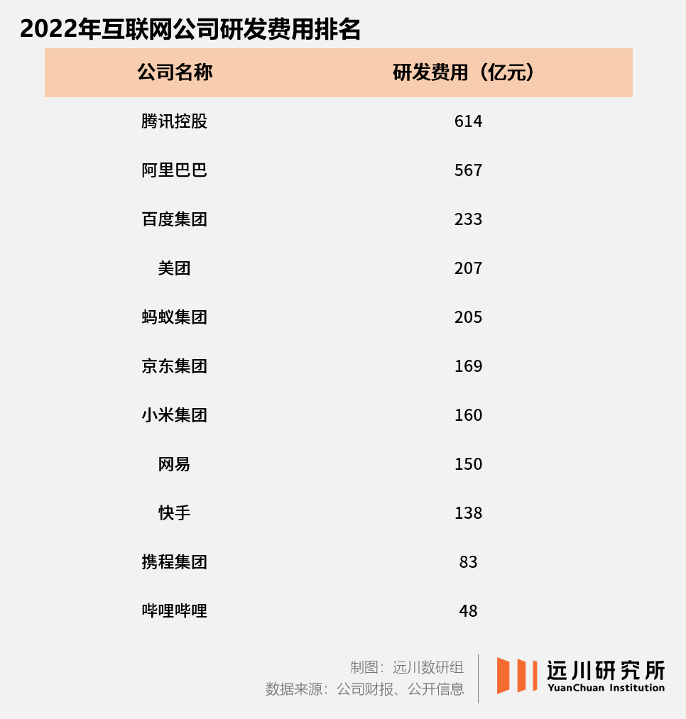 一年近2000亿<strong></p>
<p>美股查询</strong>，中国互联网巨头的研发资金都投到了哪里？