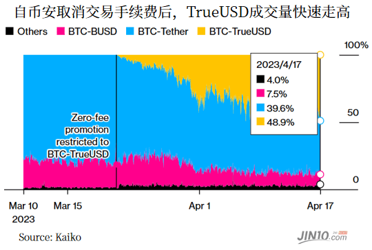 币安为TrueUSD开绿灯<strong></p>
<p>币安软件</strong>，泰达币“一哥”地位料将难保？