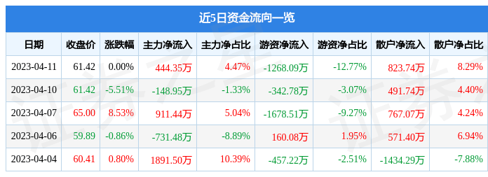 股票行情快报：新点软件（688232）4月11日主力资金净买入444.35万元