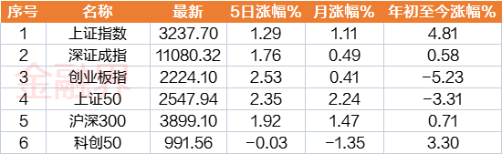 一周透市：人民币汇率强势回升<strong></p>
<p>聪明币</strong>，聪明资金5天加仓近200亿！AI回暖，存储芯片催生多只牛股，工业富联创历史新高