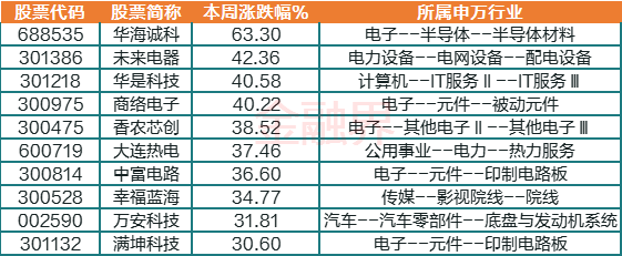 一周透市：人民币汇率强势回升<strong></p>
<p>聪明币</strong>，聪明资金5天加仓近200亿！AI回暖，存储芯片催生多只牛股，工业富联创历史新高