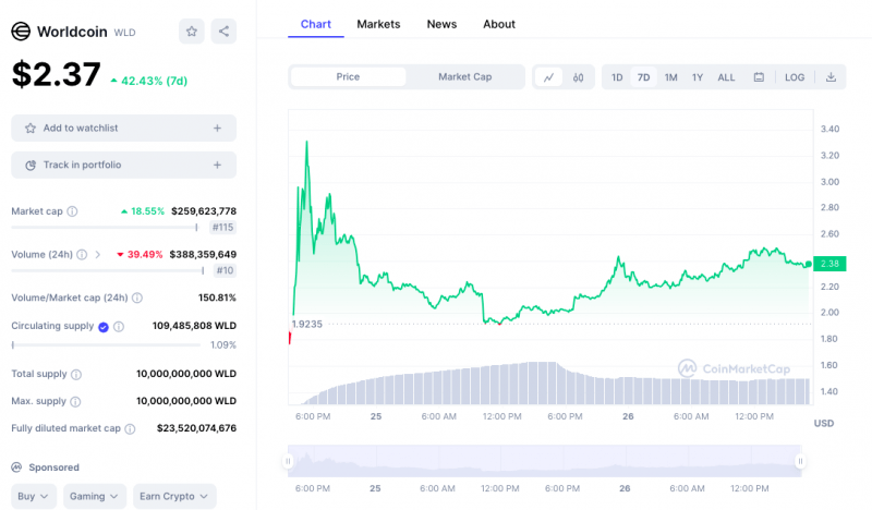 AI的尽头是发币？OpenAI创始人推出“世界币”<strong></p>
<p>币圈问题</strong>，暴涨过后隐私问题引争议