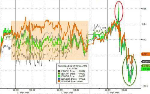 标普惊险收涨<strong></p>
<p>齐币</strong>，苹果跌超1%，中概新能源车齐跌，离岸人民币涨300点