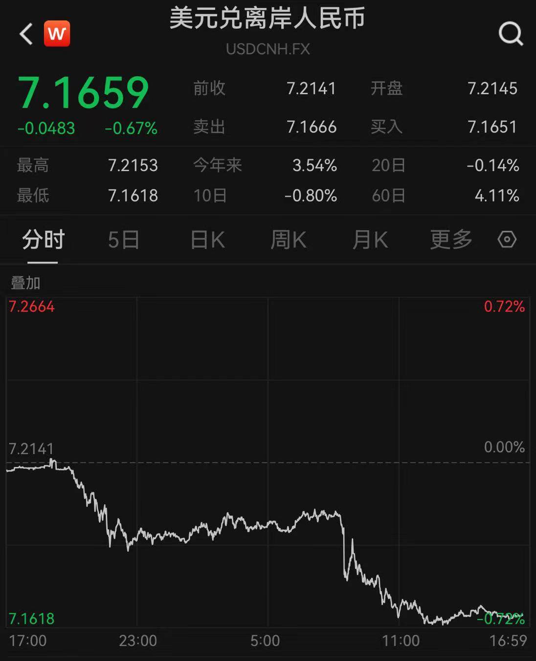 经纬早班车｜人民币、A50齐涨<strong></p>
<p>齐币</strong>！纳指创15个月新高；马斯克推出新AI公司挑战ChatGPT