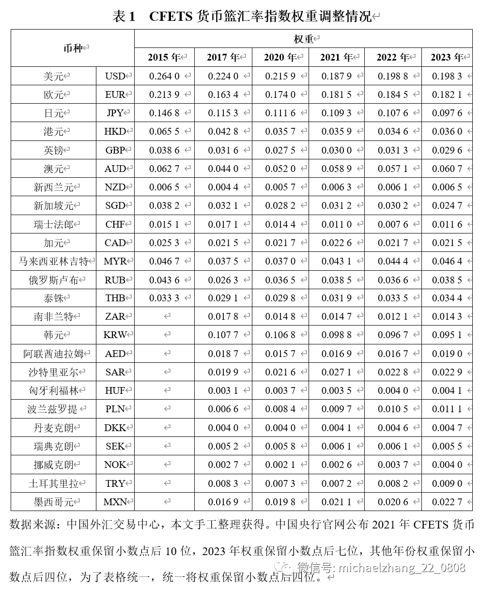 陈胤默、张明 | 人民币汇率形成机制的当前形势与未来方向 ——“8.11”汇改八周年回顾与展望