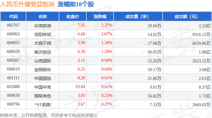 人民币升值受益板块11月23日涨0.09%<strong></p>
<p>升值币</strong>，众信旅游领涨，主力资金净流出1.87亿元