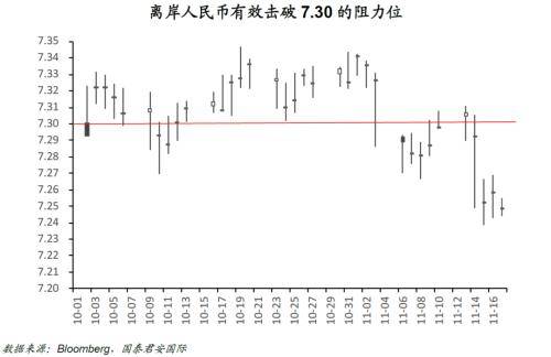 国君国际宏观：做空成本下降<strong></p>
<p>升值币</strong>，离岸人民币为何升值？