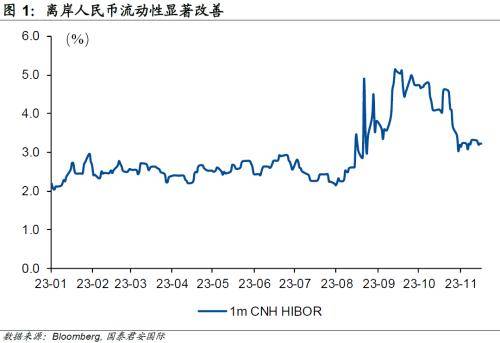 国君国际宏观：做空成本下降<strong></p>
<p>升值币</strong>，离岸人民币为何升值？