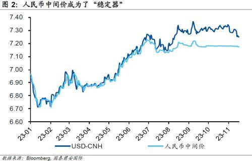 国君国际宏观：做空成本下降<strong></p>
<p>升值币</strong>，离岸人民币为何升值？