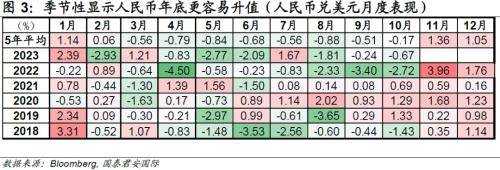 国君国际宏观：做空成本下降<strong></p>
<p>升值币</strong>，离岸人民币为何升值？