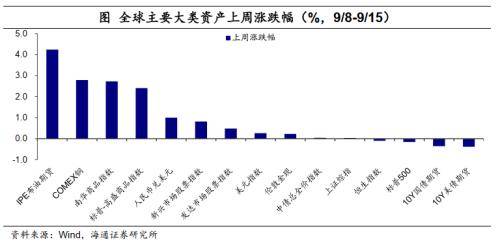 油价继续上涨<strong></p>
<p>升值币</strong>，人民币升值——全球大类资产周报