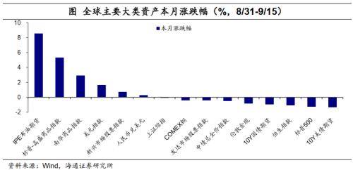 油价继续上涨<strong></p>
<p>升值币</strong>，人民币升值——全球大类资产周报