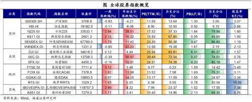 油价继续上涨<strong></p>
<p>升值币</strong>，人民币升值——全球大类资产周报