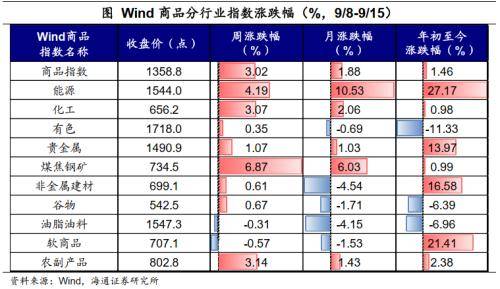 油价继续上涨<strong></p>
<p>升值币</strong>，人民币升值——全球大类资产周报