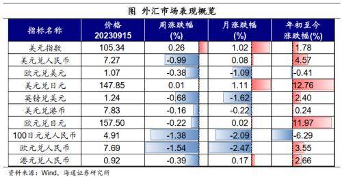 油价继续上涨<strong></p>
<p>升值币</strong>，人民币升值——全球大类资产周报