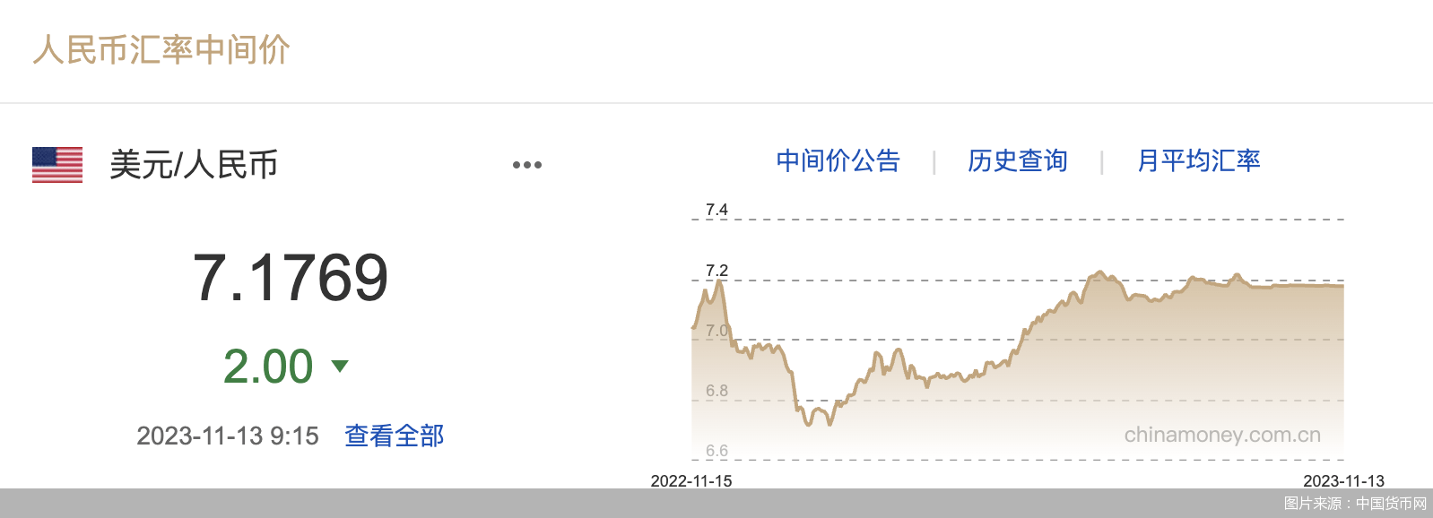 每日汇市｜升值！人民币中间价调升2基点<strong></p>
<p>升值币</strong>，报7.1769