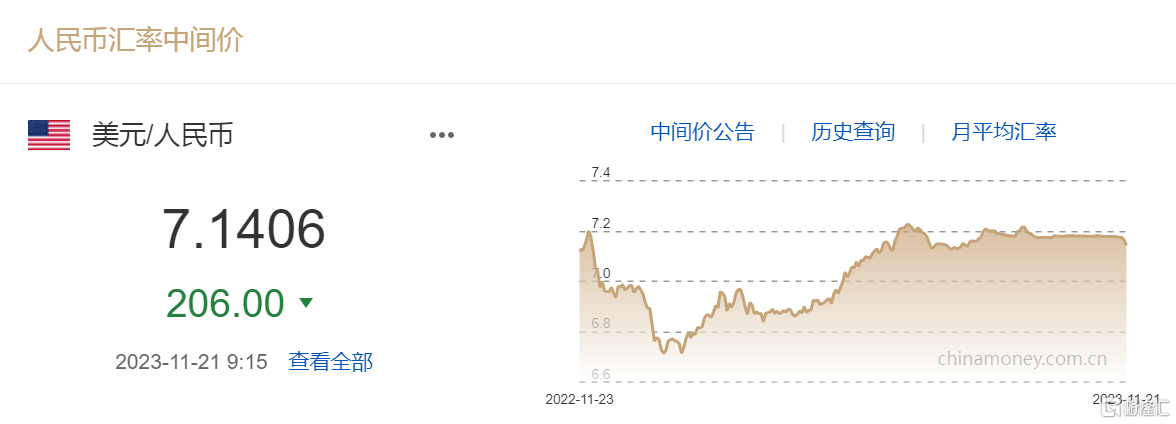 人民币继续大反攻！一举升破7.14关口<strong></p>
<p>升值币</strong>，后续升值空间如何？