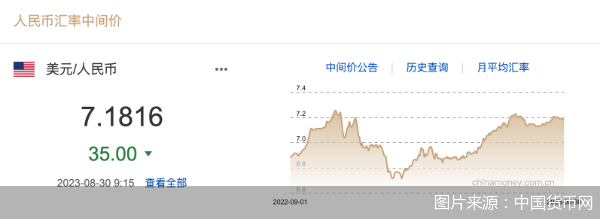 每日汇市｜持续升值！人民币中间价调升35基点<strong></p>
<p>升值币</strong>，报7.1816