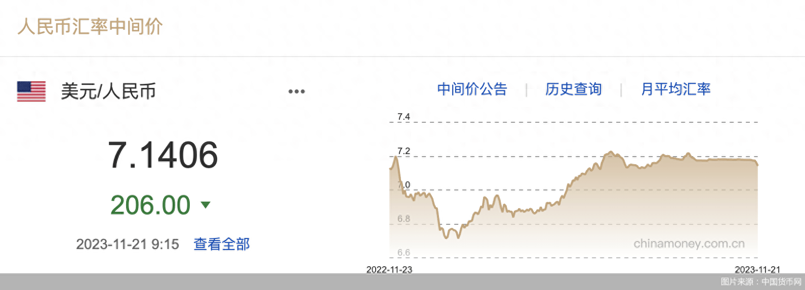 每日汇市｜大幅升值！人民币中间价调升206基点<strong></p>
<p>升值币</strong>，报7.1406