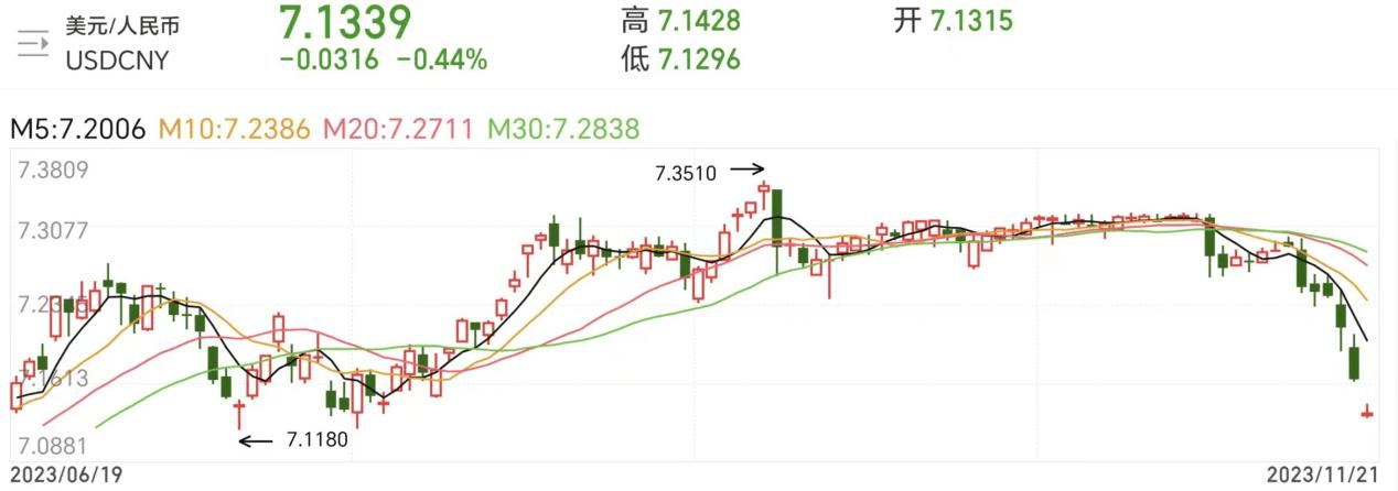 行情反转！人民币兑美元触及7.13关口<strong></p>
<p>升值币</strong>，12月或迎升值周期