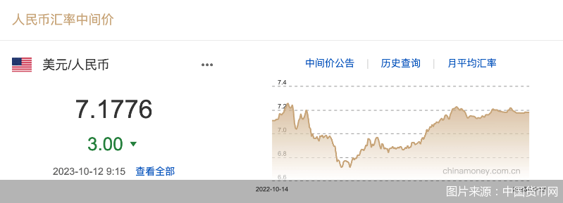 每日汇市｜连续升值！人民币中间价调升3基点<strong></p>
<p>升值币</strong>，报7.1776