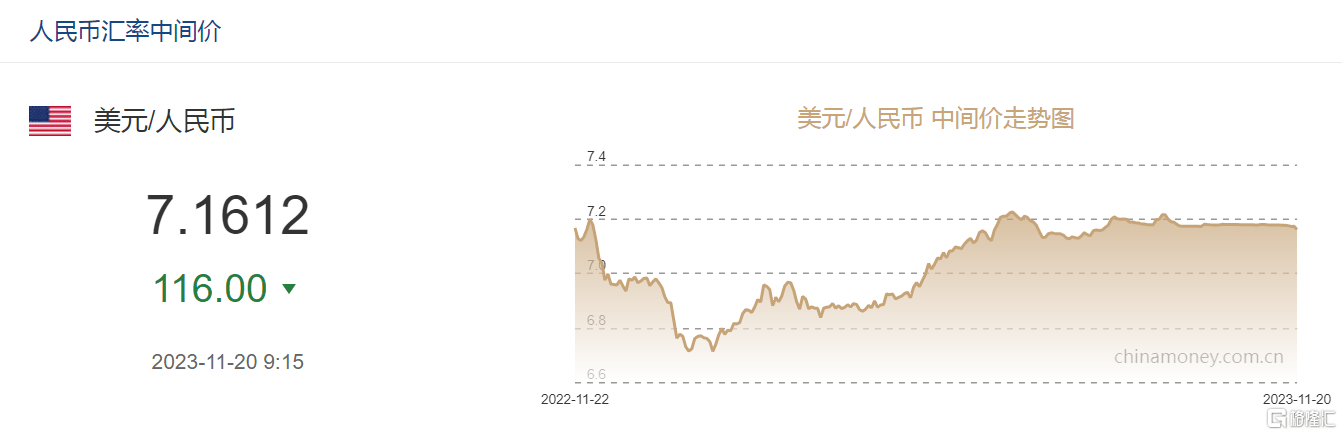 人民币狂飙！接连升破7.21、7.20、7.19、7.18关口<strong></p>
<p>升值币</strong>，日内升值逾400点