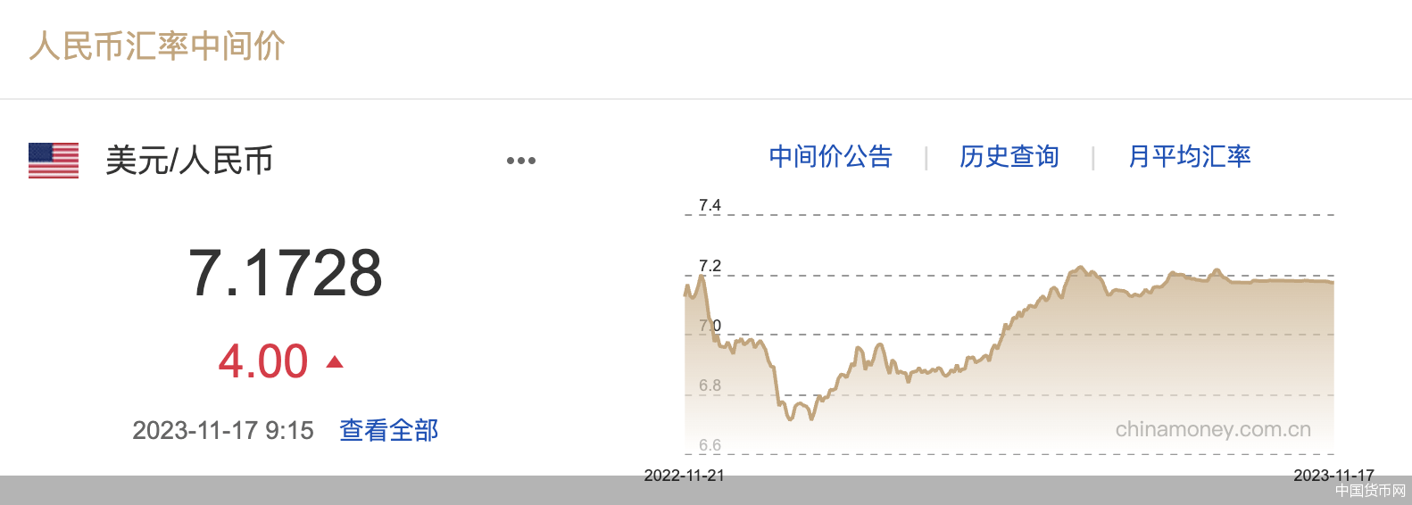 每日汇市｜人民币中间价单日调降4基点<strong></p>
<p>升值币</strong>，本周累计升值43基点