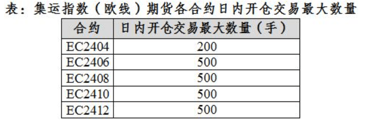 上期能源：集运指数（欧线）期货相关合约交易手续费、交易限额将调整