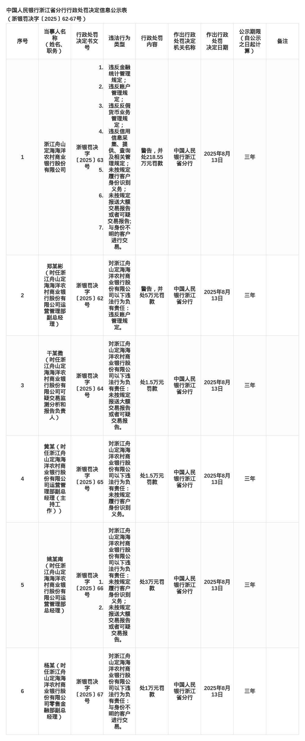 浙江舟山定海海洋农商行被罚218.55万<strong></p>
<p>合约交易软件</strong>，涉多项违规行为