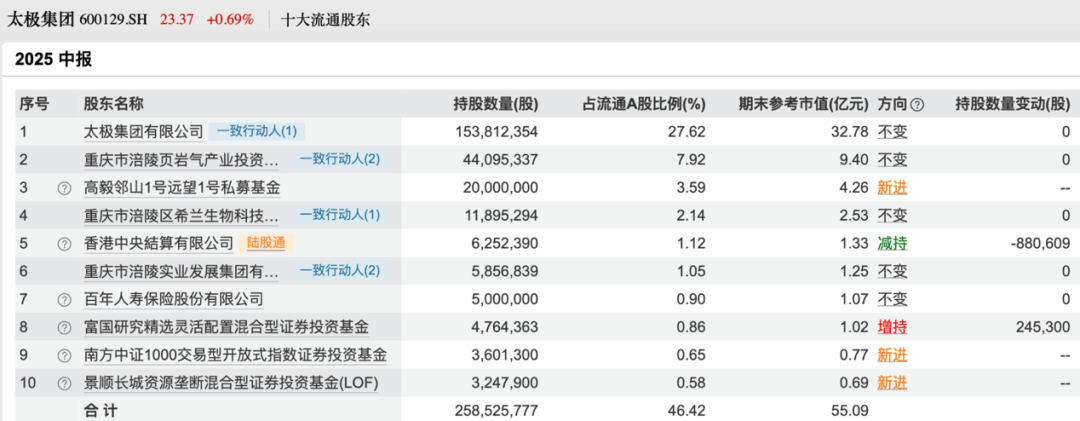 买入！买入！葛卫东、冯柳、杨东<strong></p>
<p>tube币</strong>，看上这些股